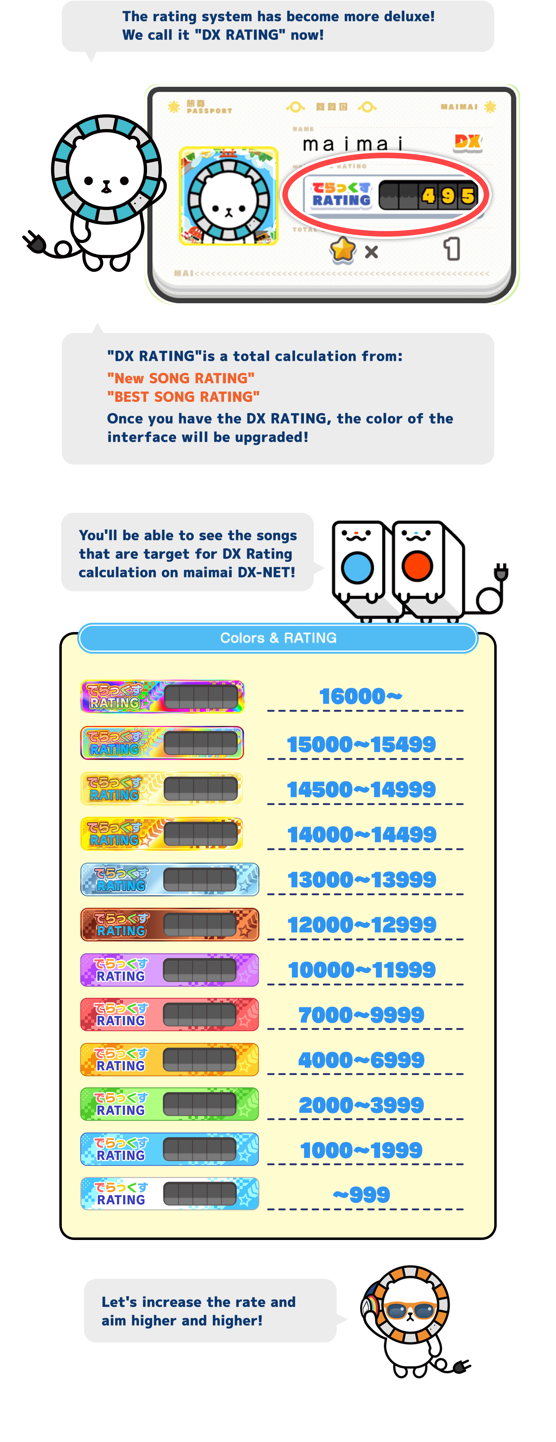 The rating system has become more deluxe! We call it "DX RATING" now!
          "DX RATING" is a total calculation from:
          "New SONG RATING"
          "BEST SONG RATING"
          Once you have the DX RATING, the color of the interface will be upgraded!
          You'll be able to see the songs that are target for DX Rating calculation on maimai DX-NET!
          Let's increase the rate and aim higher and higher!